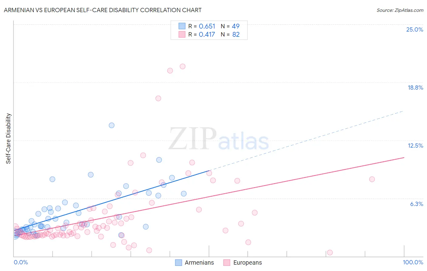 Armenian vs European Self-Care Disability