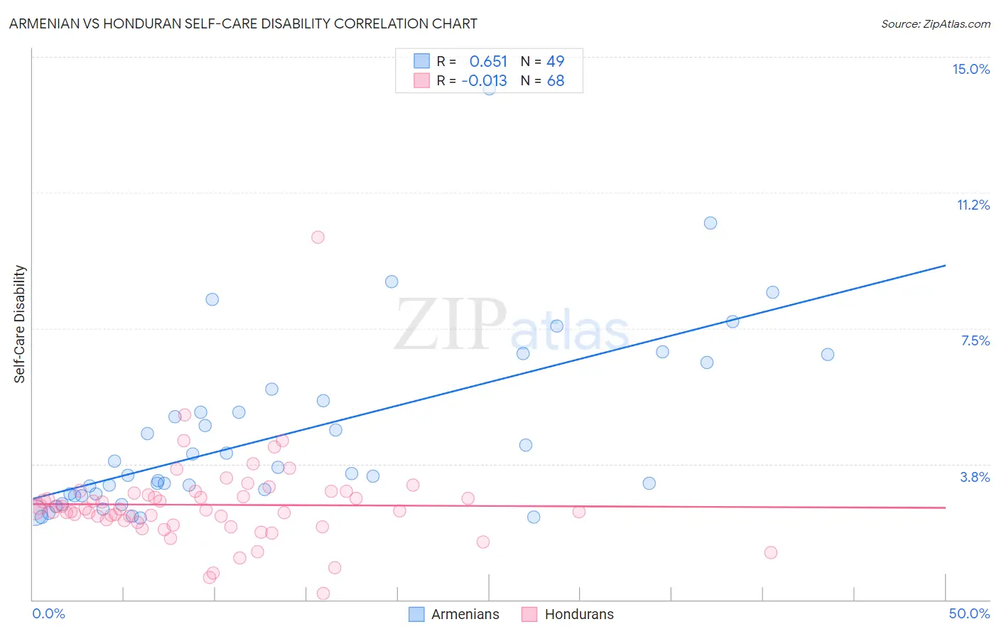 Armenian vs Honduran Self-Care Disability