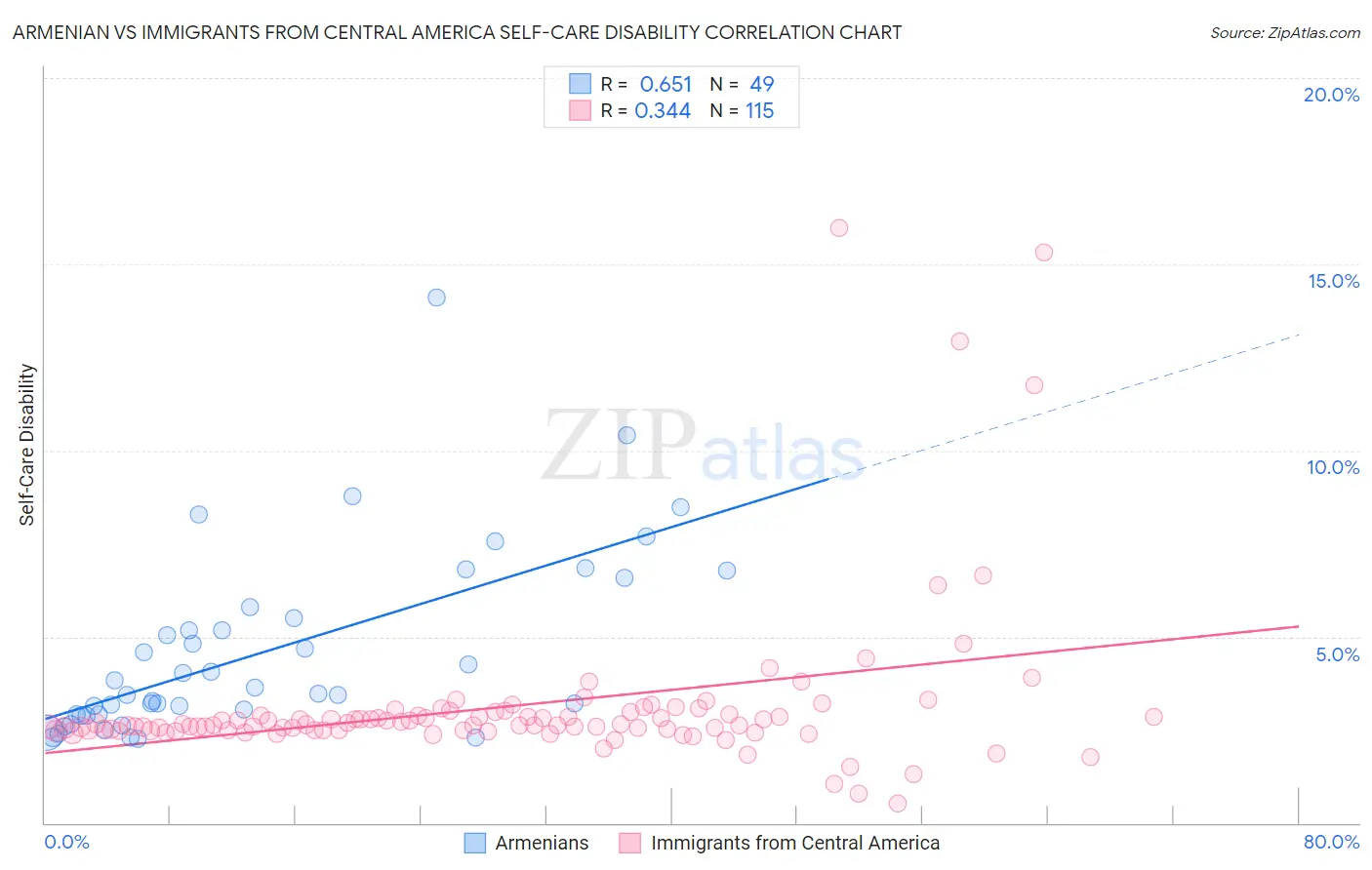 Armenian vs Immigrants from Central America Self-Care Disability