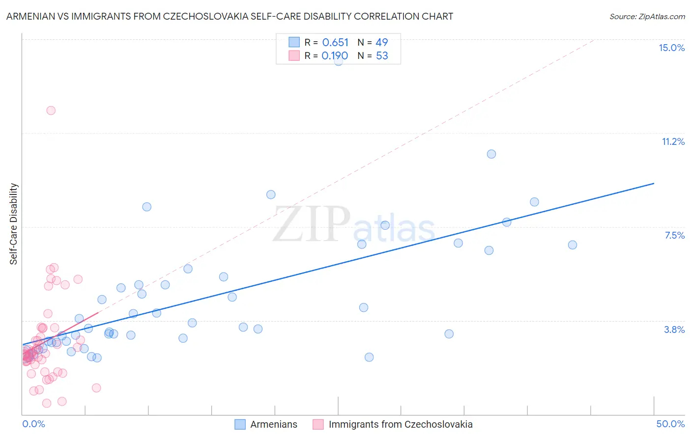 Armenian vs Immigrants from Czechoslovakia Self-Care Disability