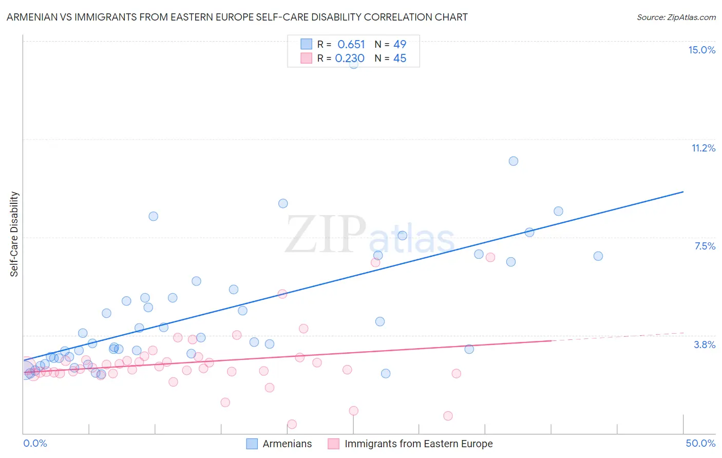 Armenian vs Immigrants from Eastern Europe Self-Care Disability