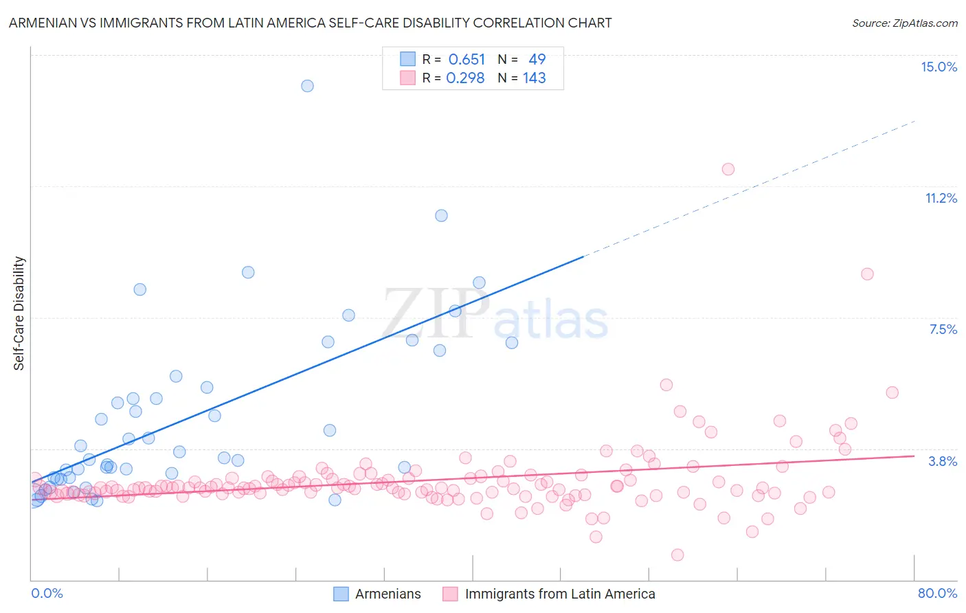 Armenian vs Immigrants from Latin America Self-Care Disability