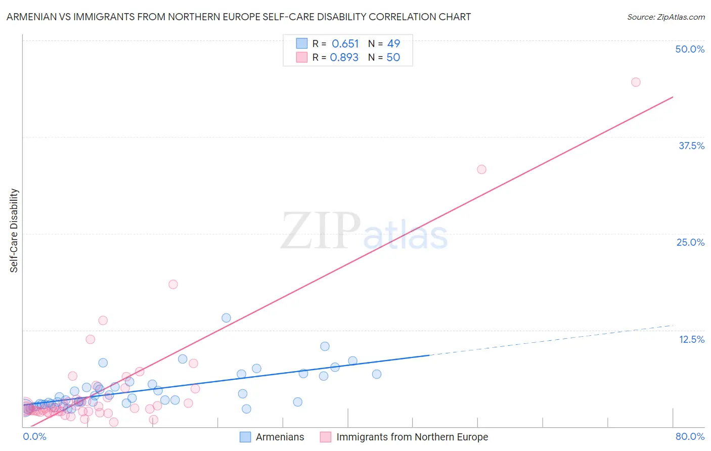 Armenian vs Immigrants from Northern Europe Self-Care Disability