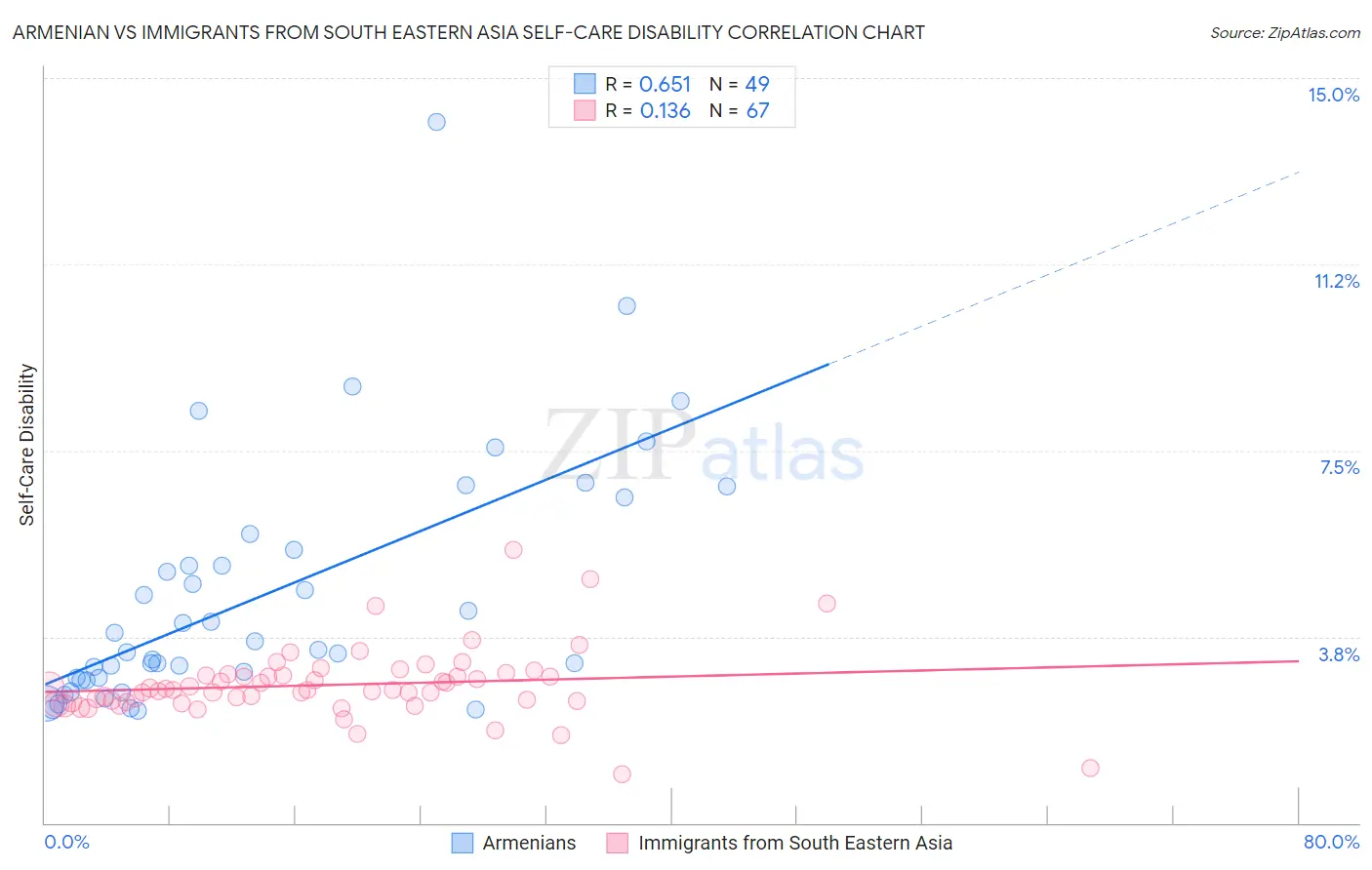 Armenian vs Immigrants from South Eastern Asia Self-Care Disability