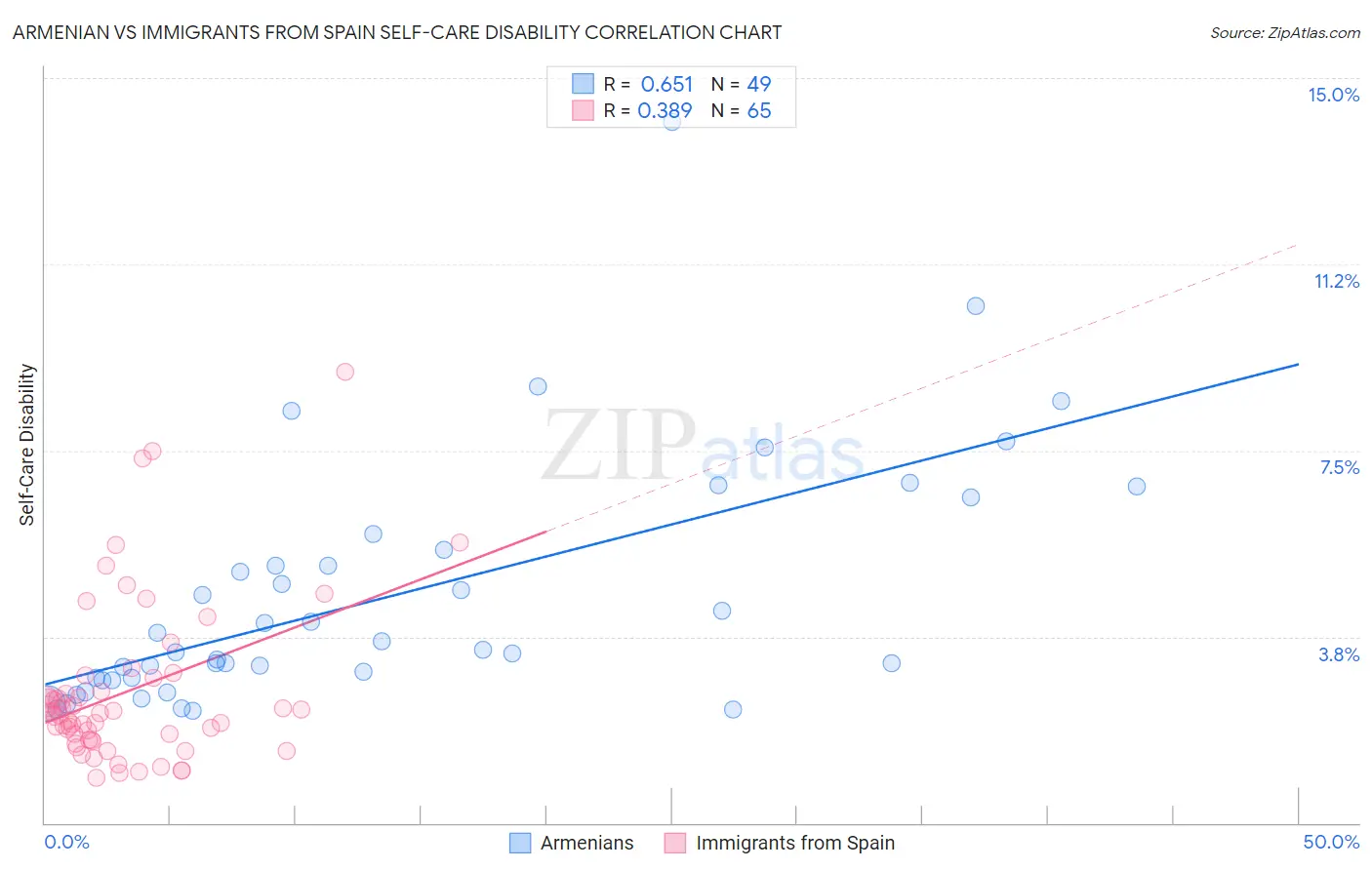 Armenian vs Immigrants from Spain Self-Care Disability