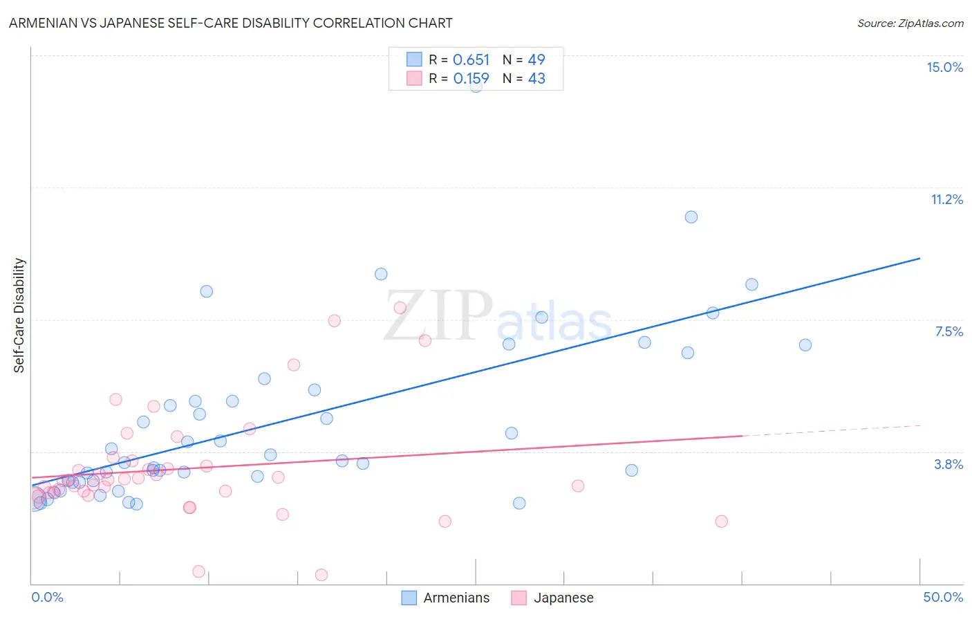 Armenian vs Japanese Self-Care Disability