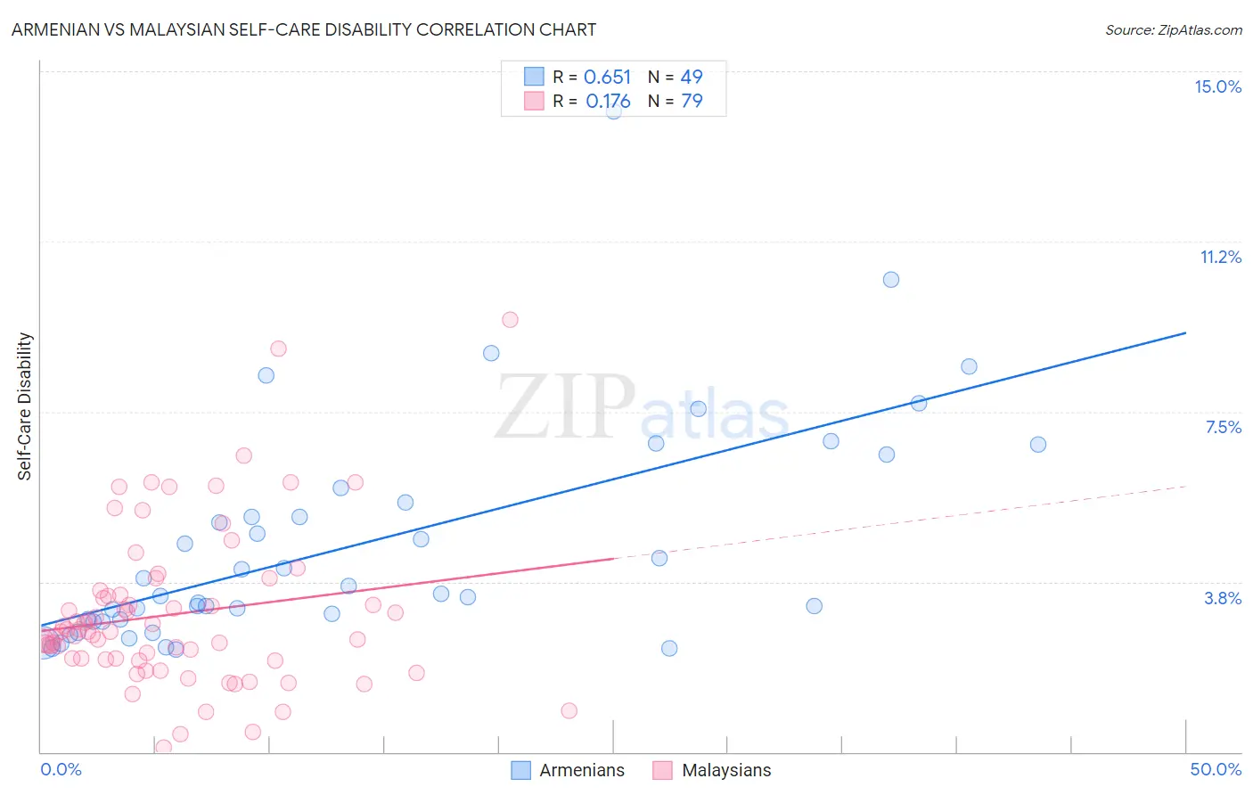 Armenian vs Malaysian Self-Care Disability