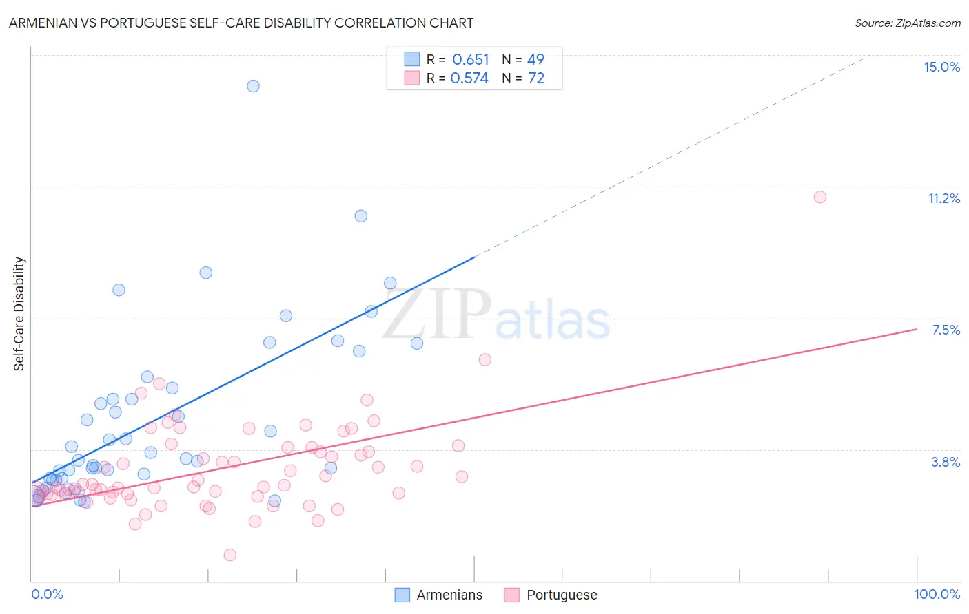 Armenian vs Portuguese Self-Care Disability
