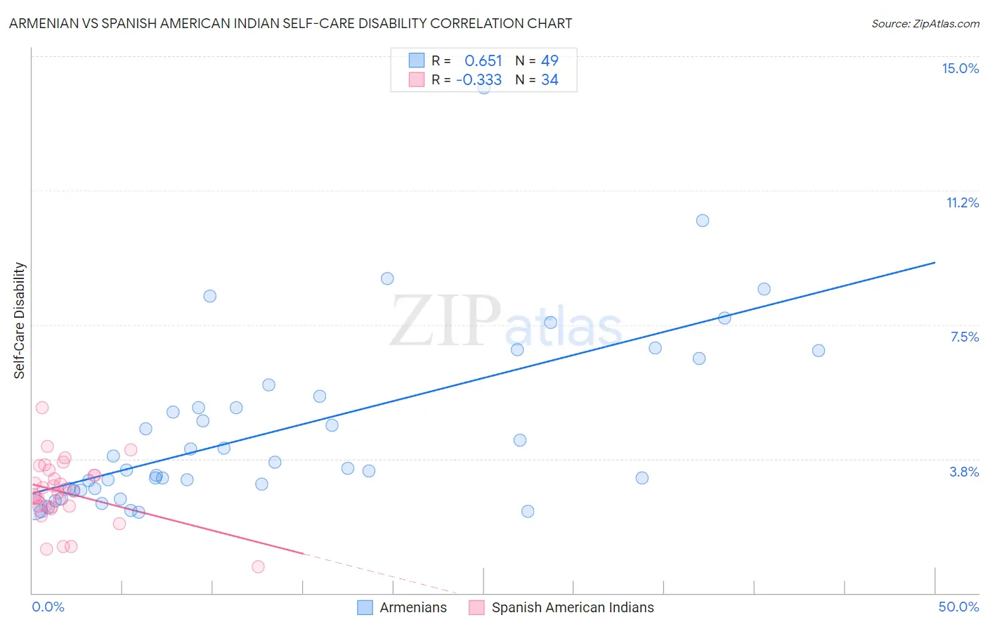 Armenian vs Spanish American Indian Self-Care Disability