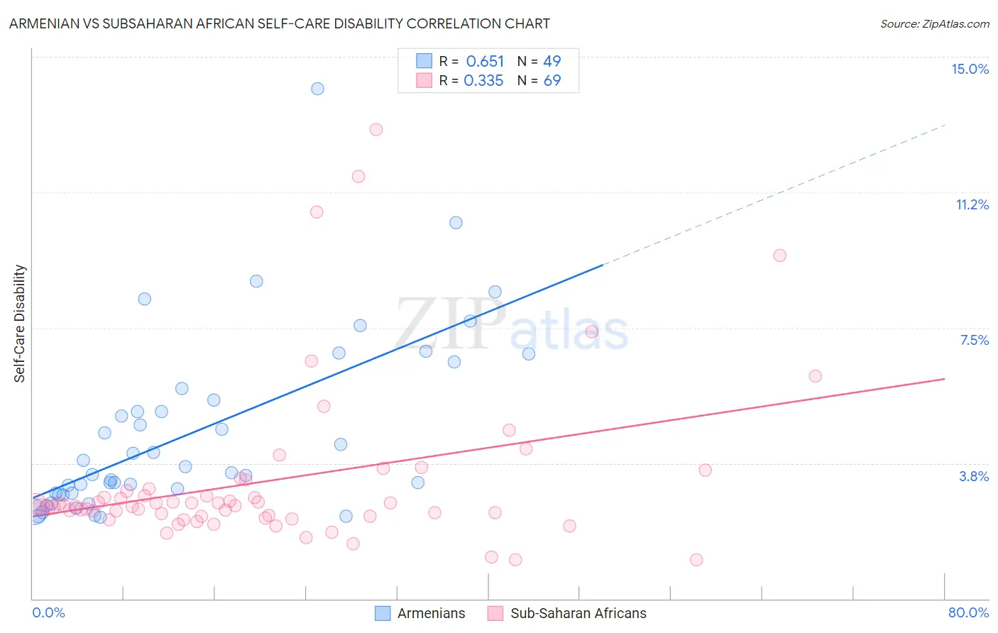 Armenian vs Subsaharan African Self-Care Disability