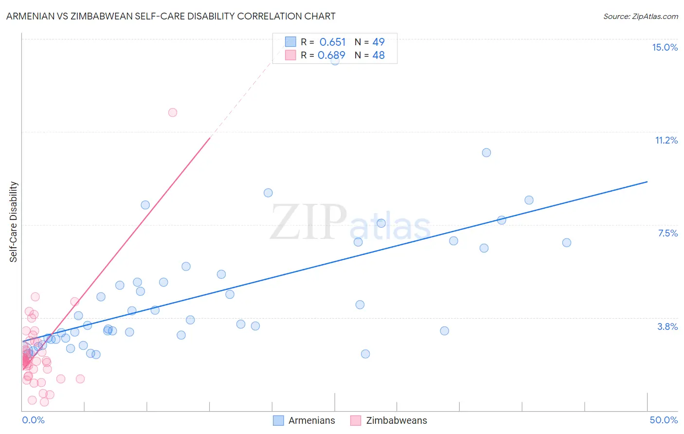 Armenian vs Zimbabwean Self-Care Disability