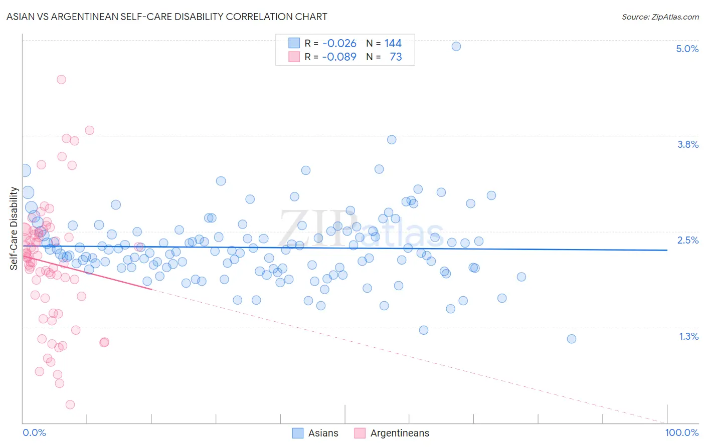 Asian vs Argentinean Self-Care Disability
