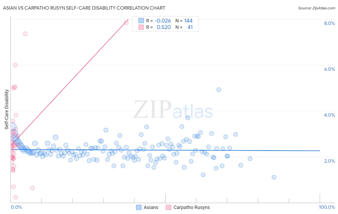 Asian vs Carpatho Rusyn Self-Care Disability