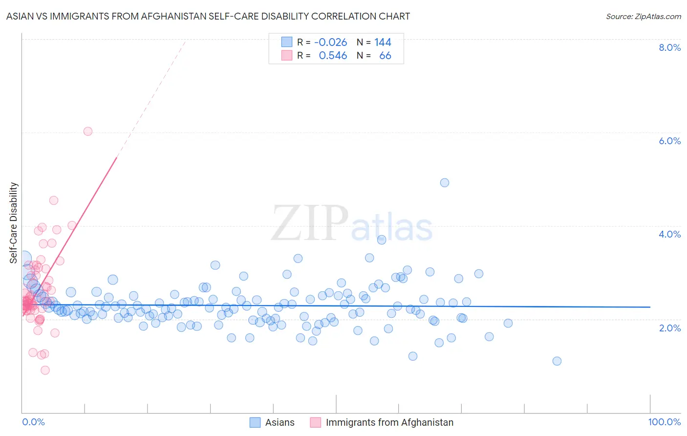 Asian vs Immigrants from Afghanistan Self-Care Disability