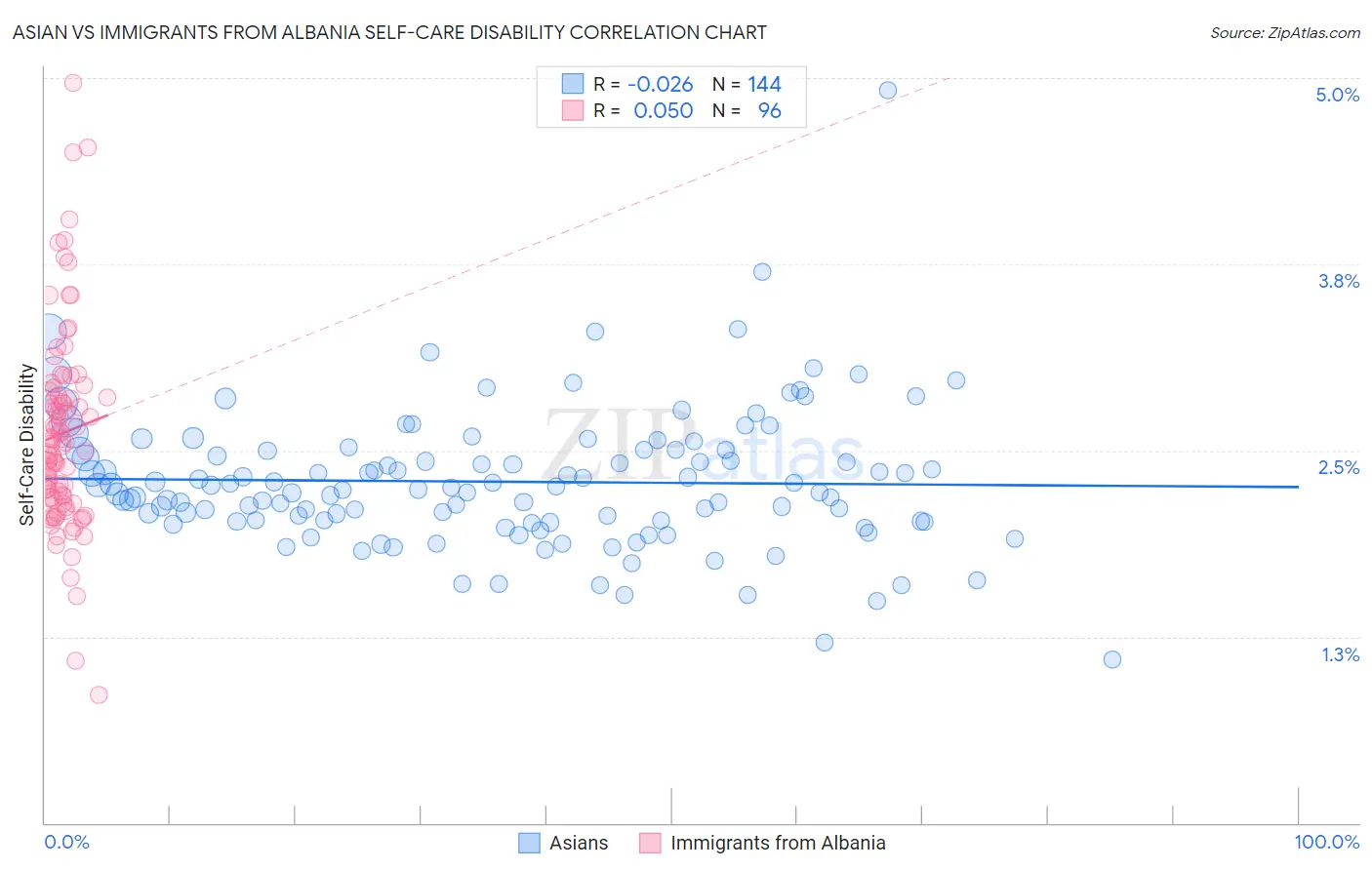 Asian vs Immigrants from Albania Self-Care Disability