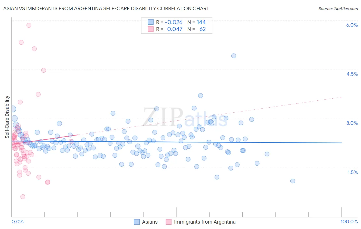 Asian vs Immigrants from Argentina Self-Care Disability