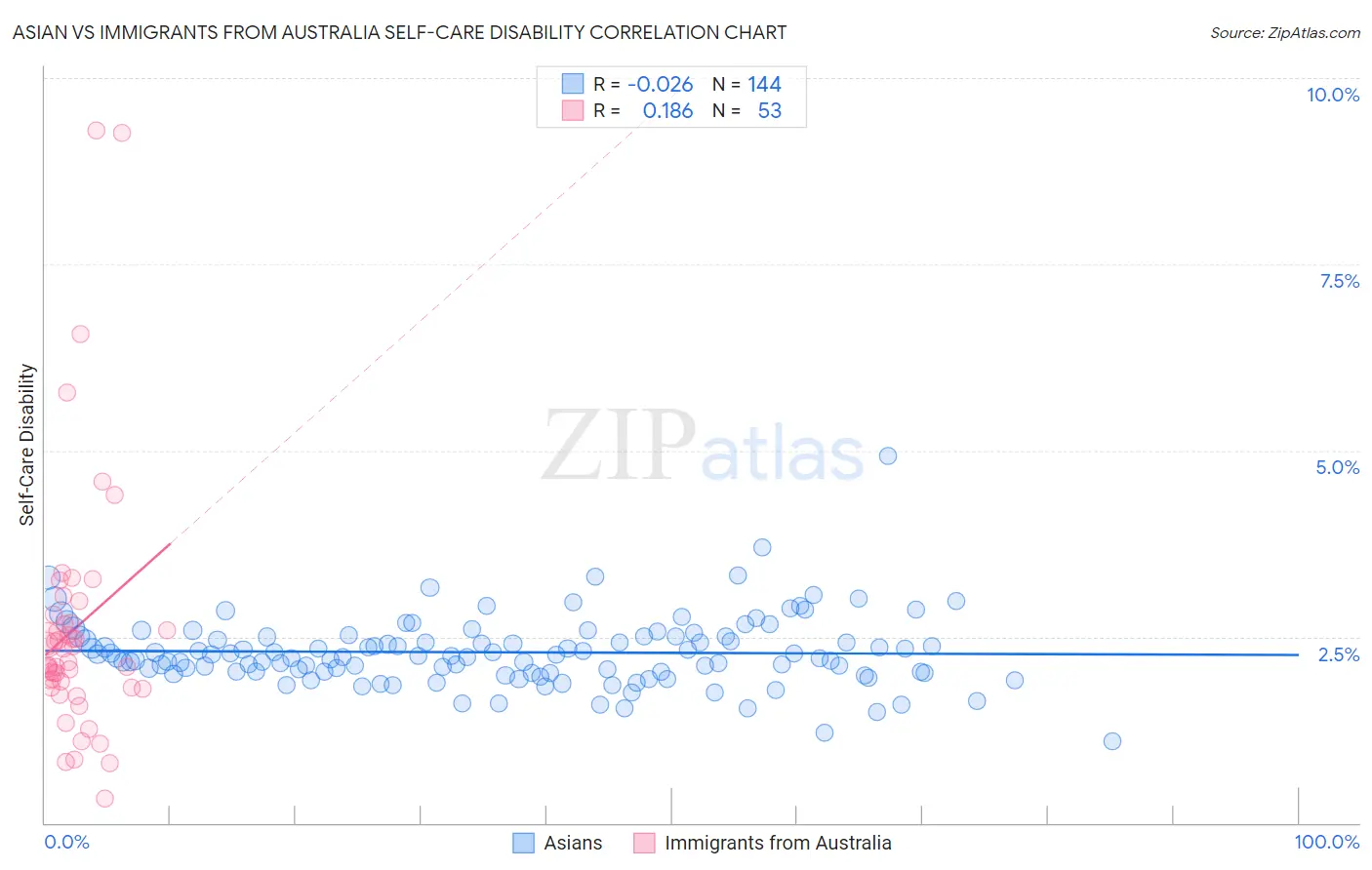 Asian vs Immigrants from Australia Self-Care Disability