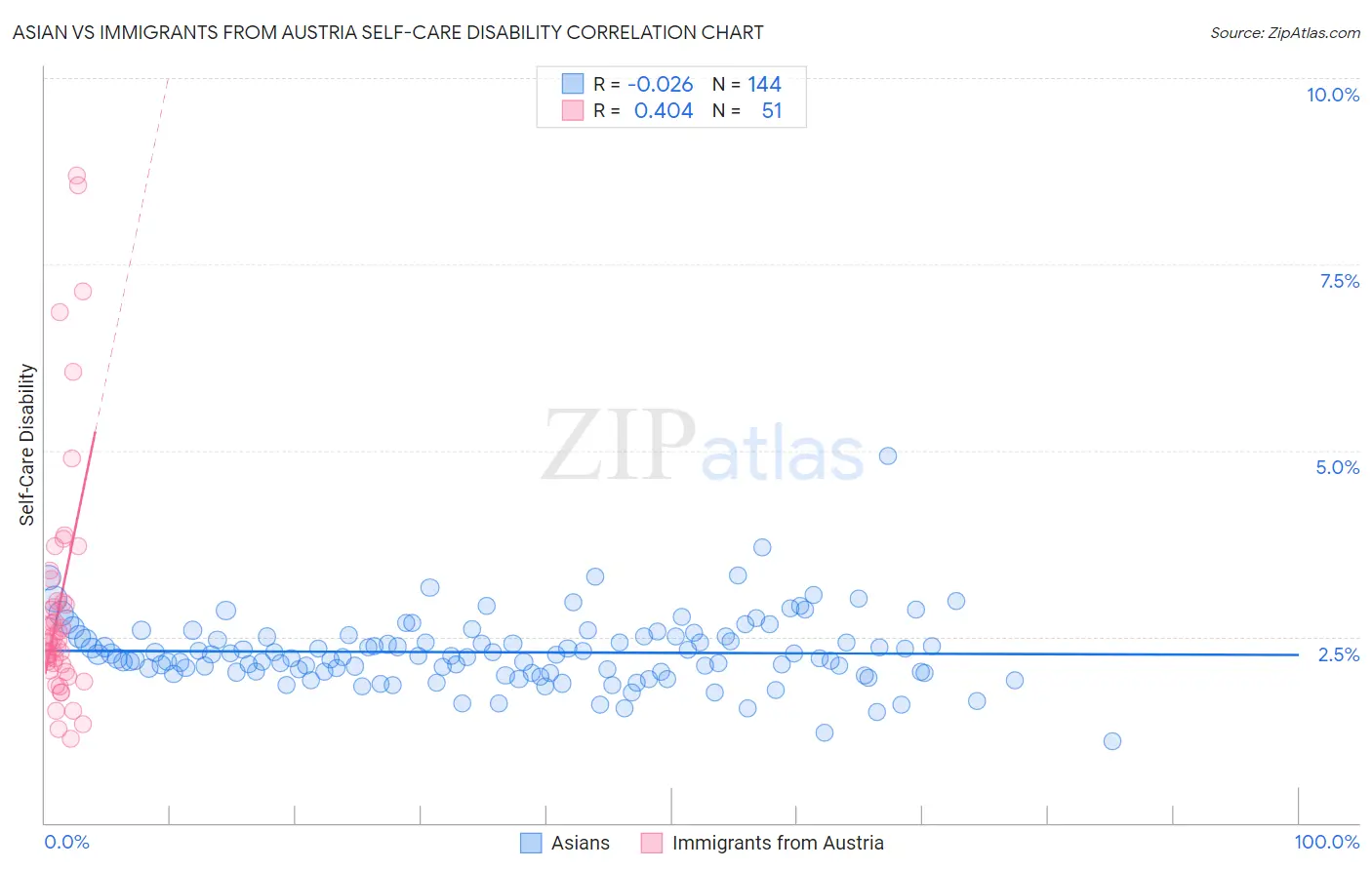 Asian vs Immigrants from Austria Self-Care Disability