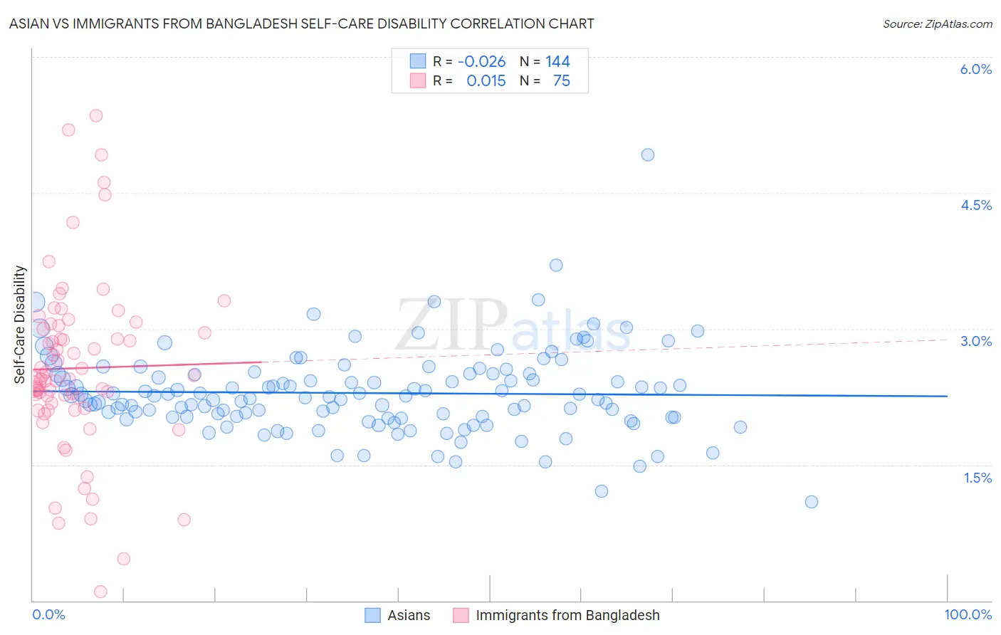 Asian vs Immigrants from Bangladesh Self-Care Disability
