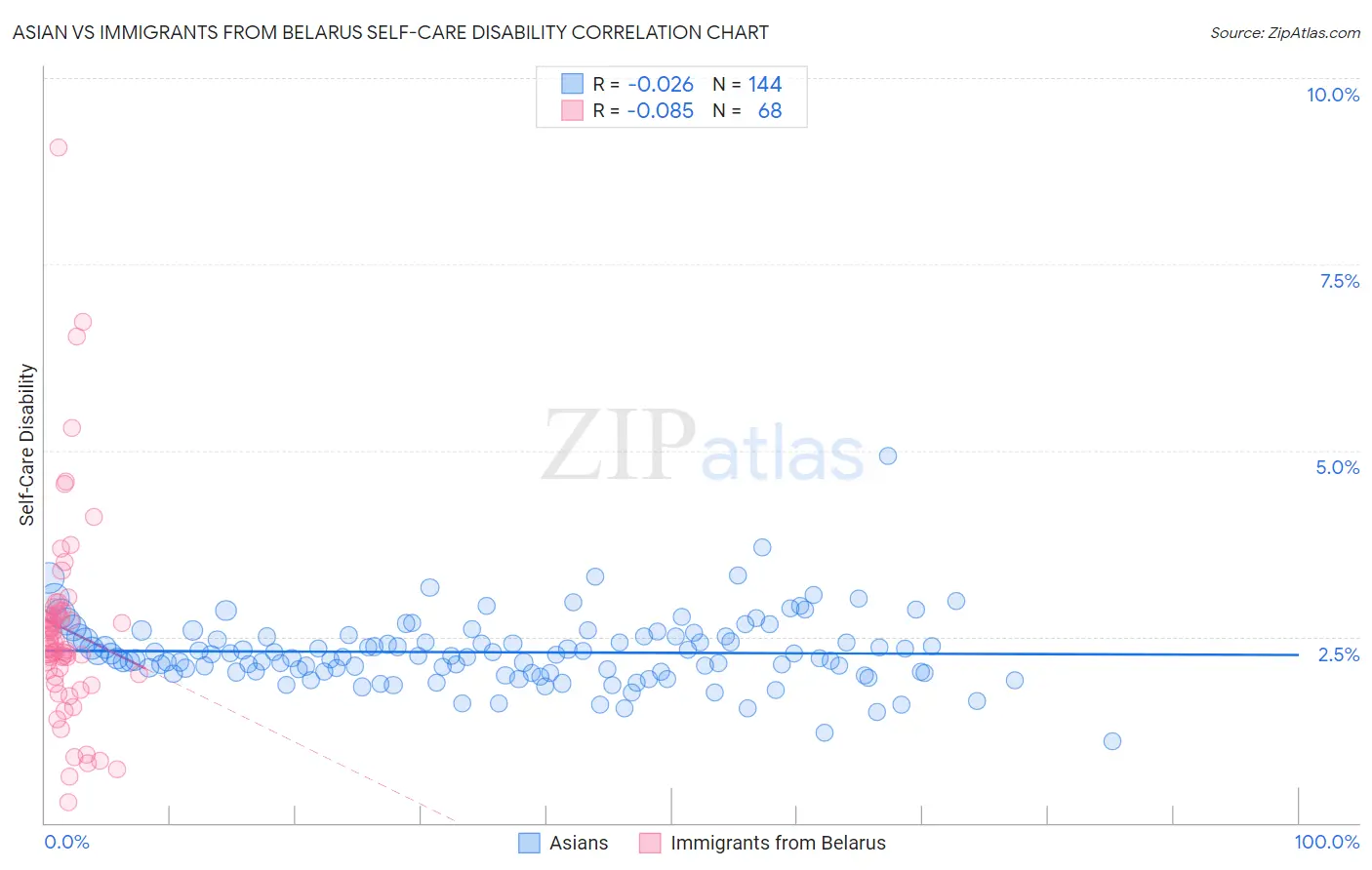 Asian vs Immigrants from Belarus Self-Care Disability