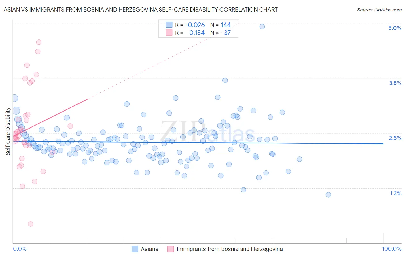 Asian vs Immigrants from Bosnia and Herzegovina Self-Care Disability