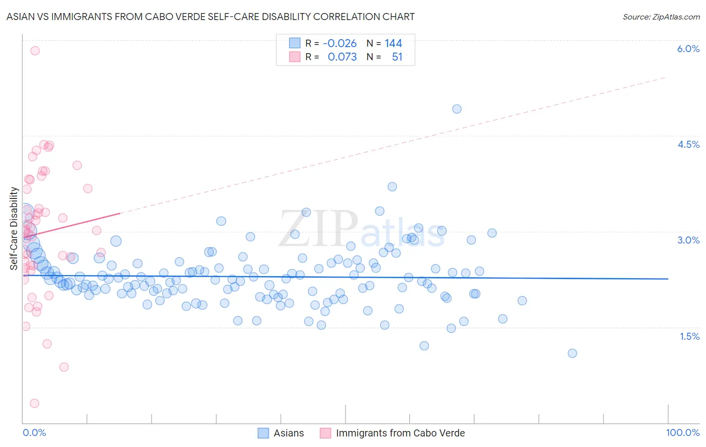 Asian vs Immigrants from Cabo Verde Self-Care Disability