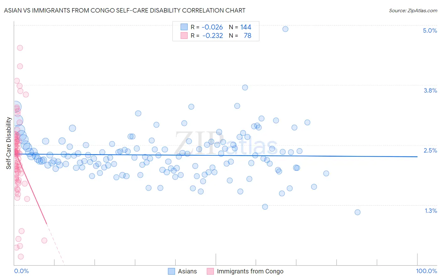 Asian vs Immigrants from Congo Self-Care Disability