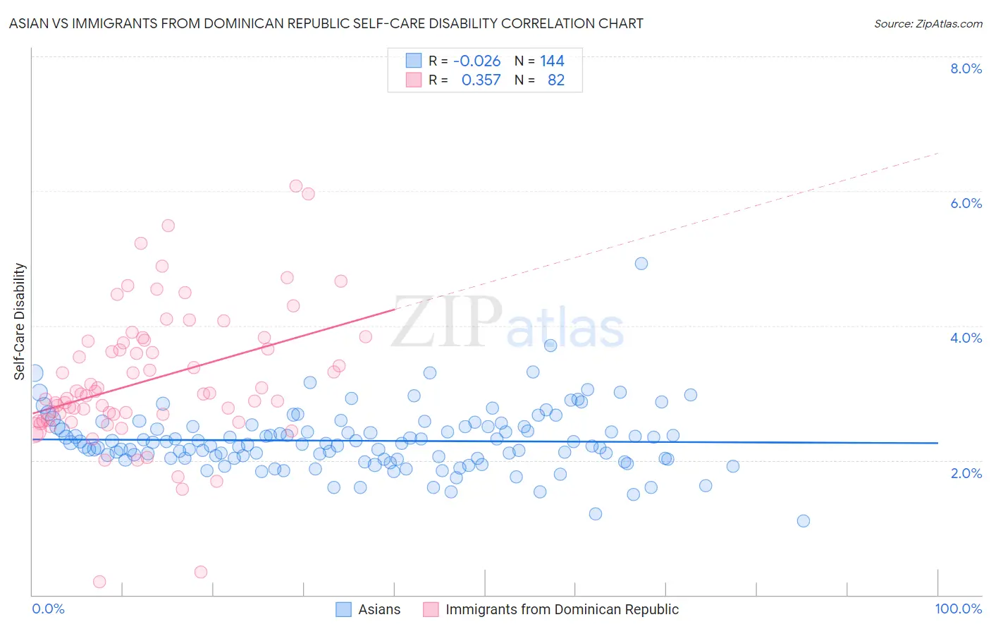 Asian vs Immigrants from Dominican Republic Self-Care Disability