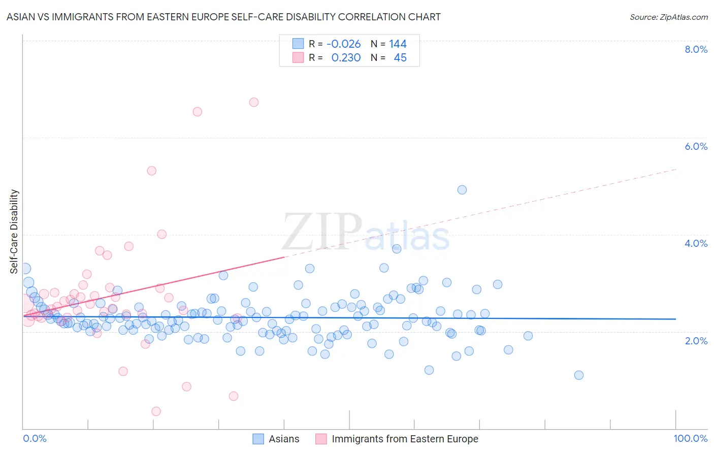 Asian vs Immigrants from Eastern Europe Self-Care Disability