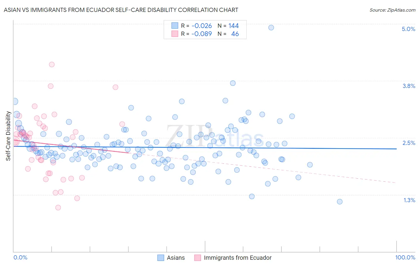 Asian vs Immigrants from Ecuador Self-Care Disability