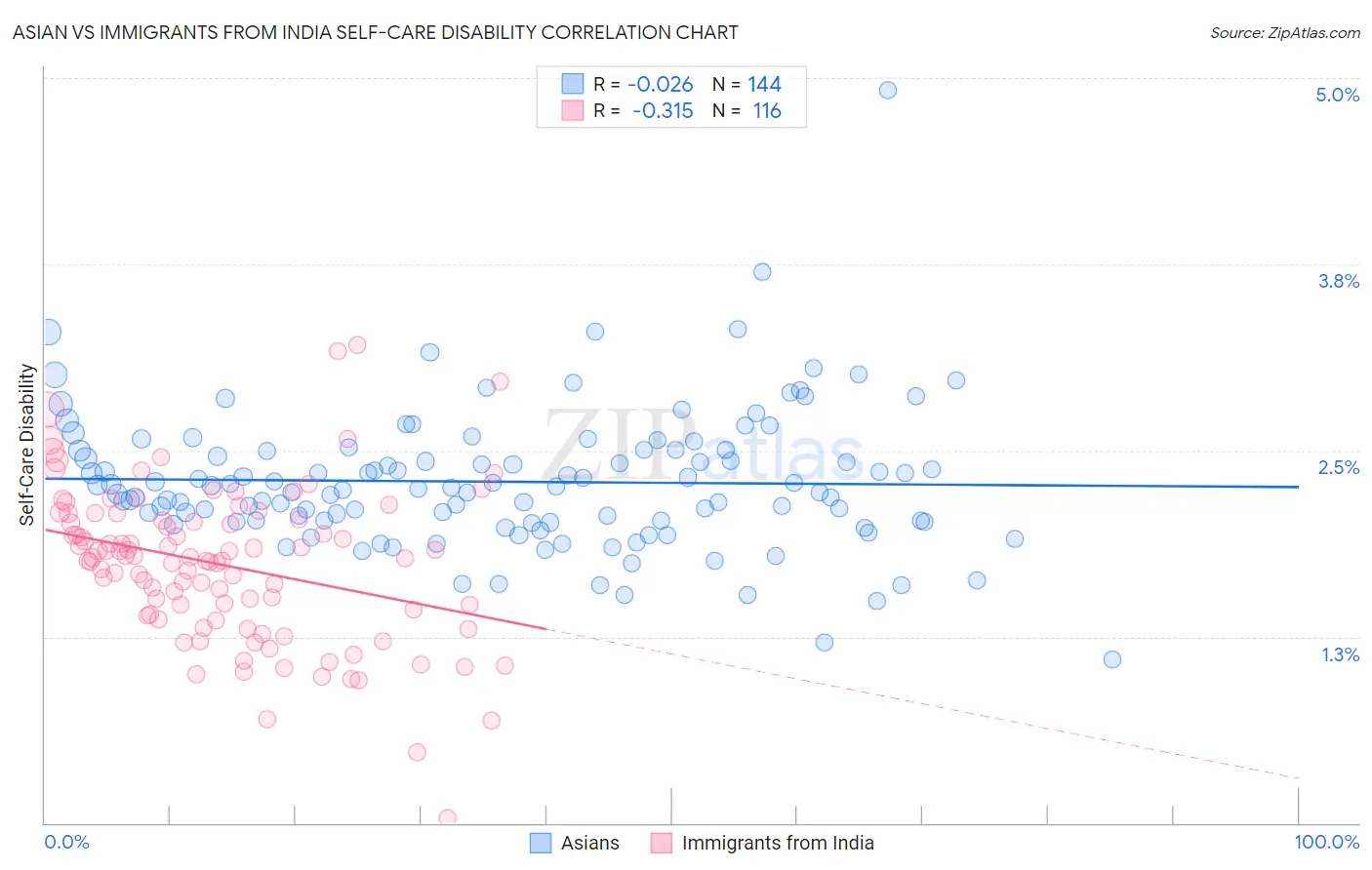 Asian vs Immigrants from India Self-Care Disability