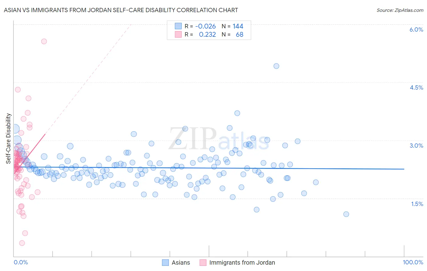 Asian vs Immigrants from Jordan Self-Care Disability