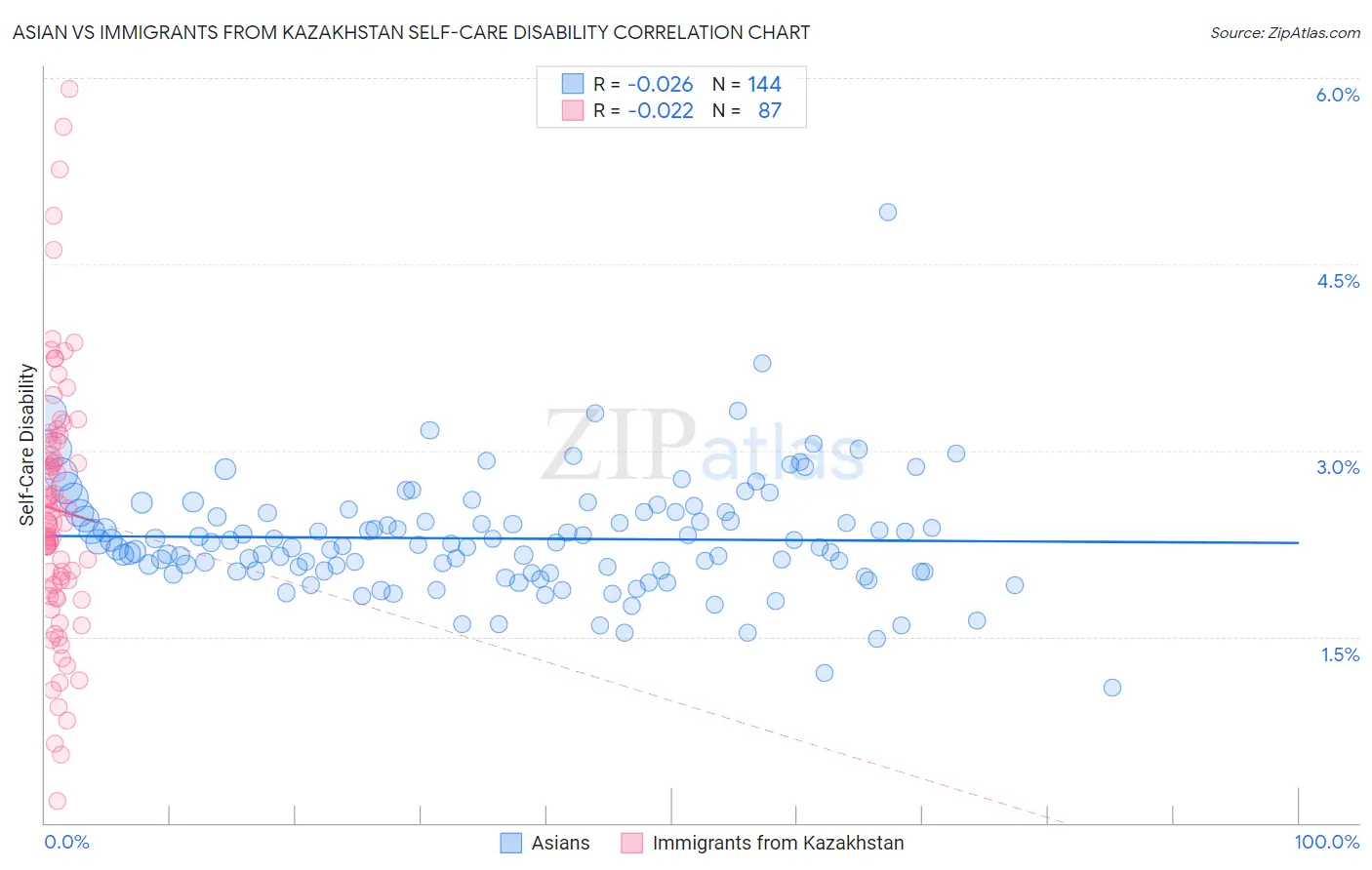 Asian vs Immigrants from Kazakhstan Self-Care Disability