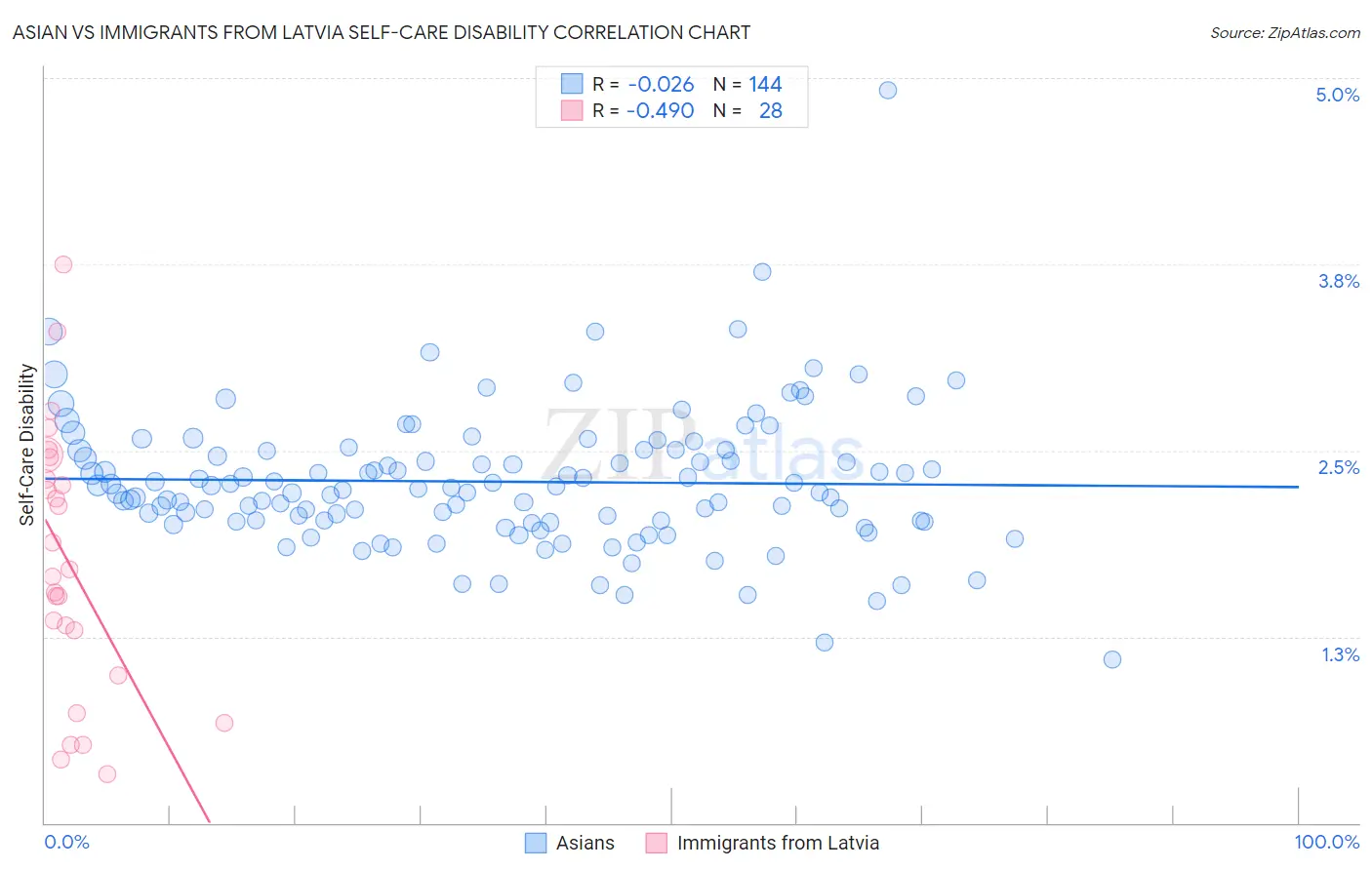 Asian vs Immigrants from Latvia Self-Care Disability