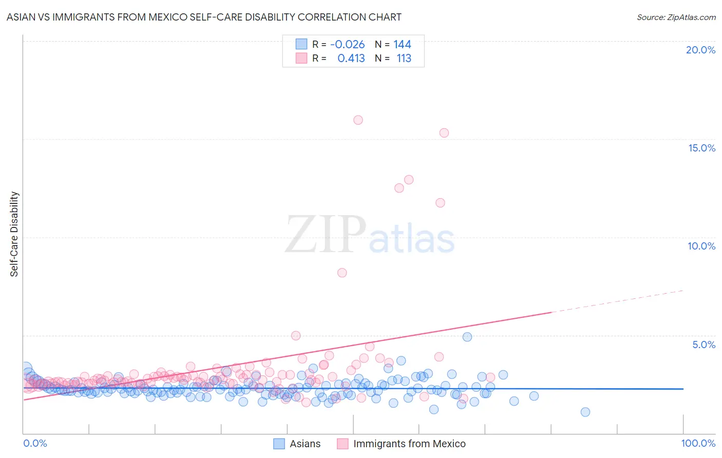 Asian vs Immigrants from Mexico Self-Care Disability