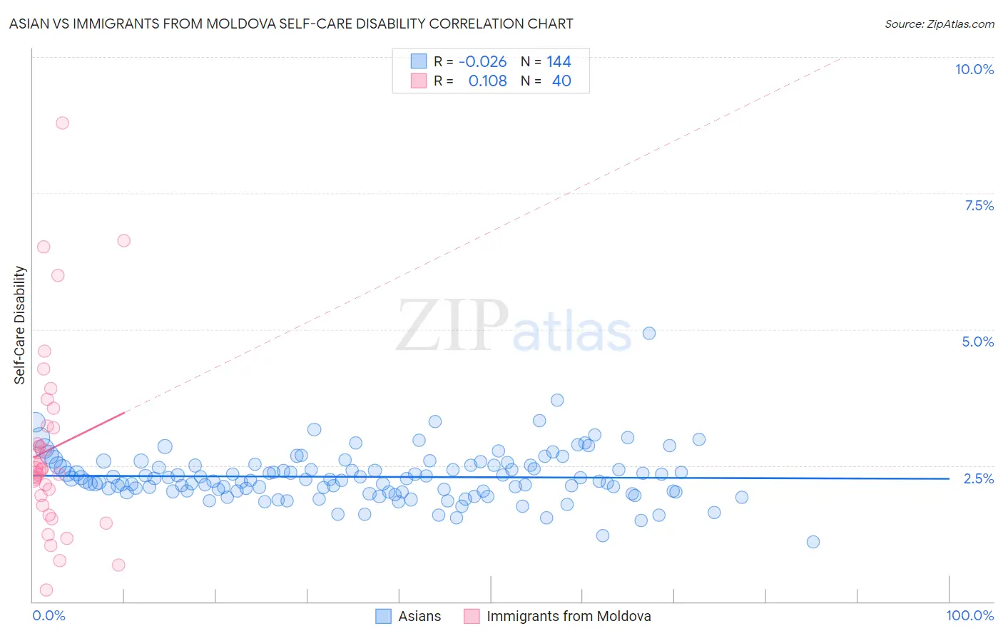 Asian vs Immigrants from Moldova Self-Care Disability