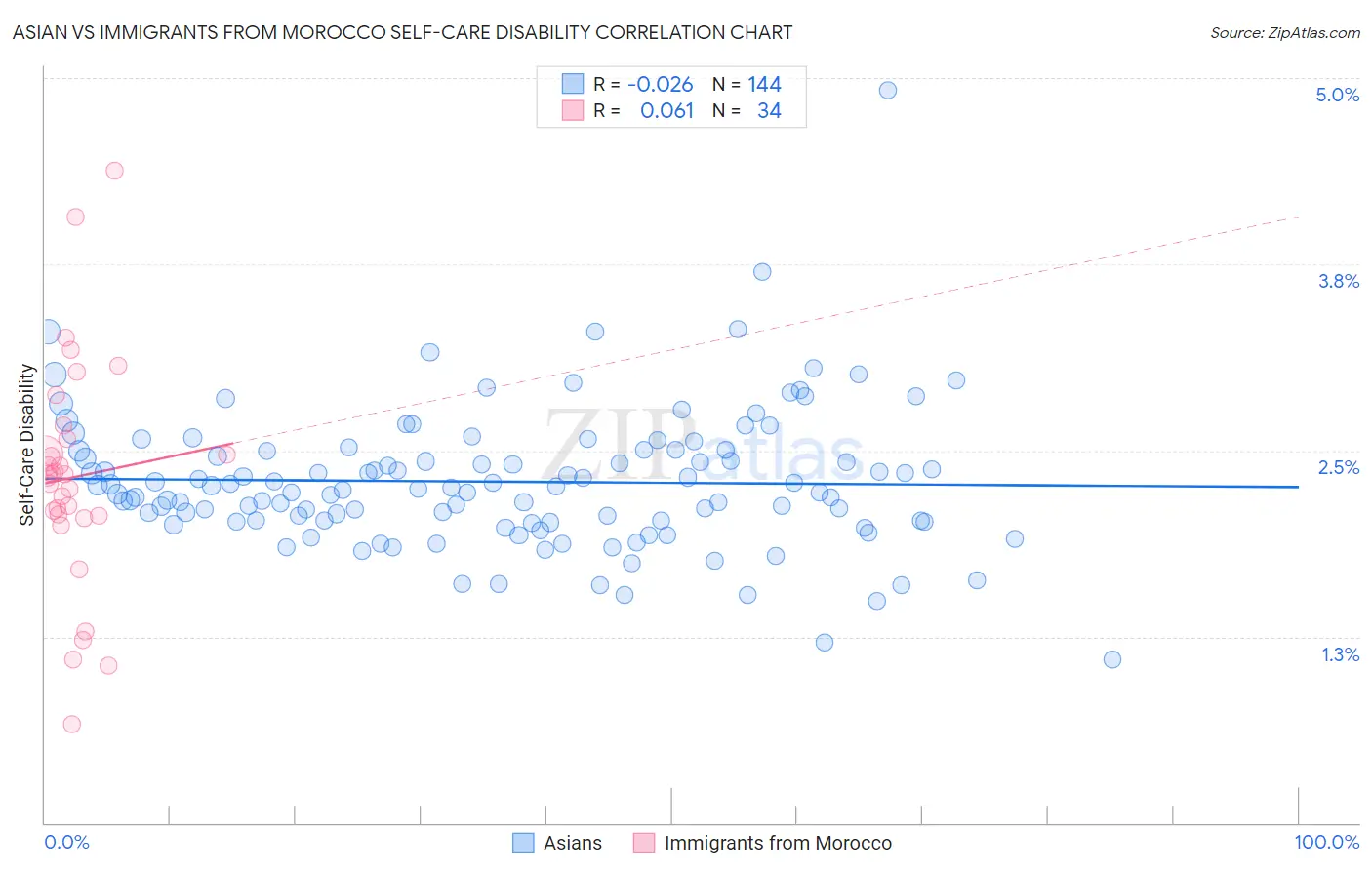 Asian vs Immigrants from Morocco Self-Care Disability