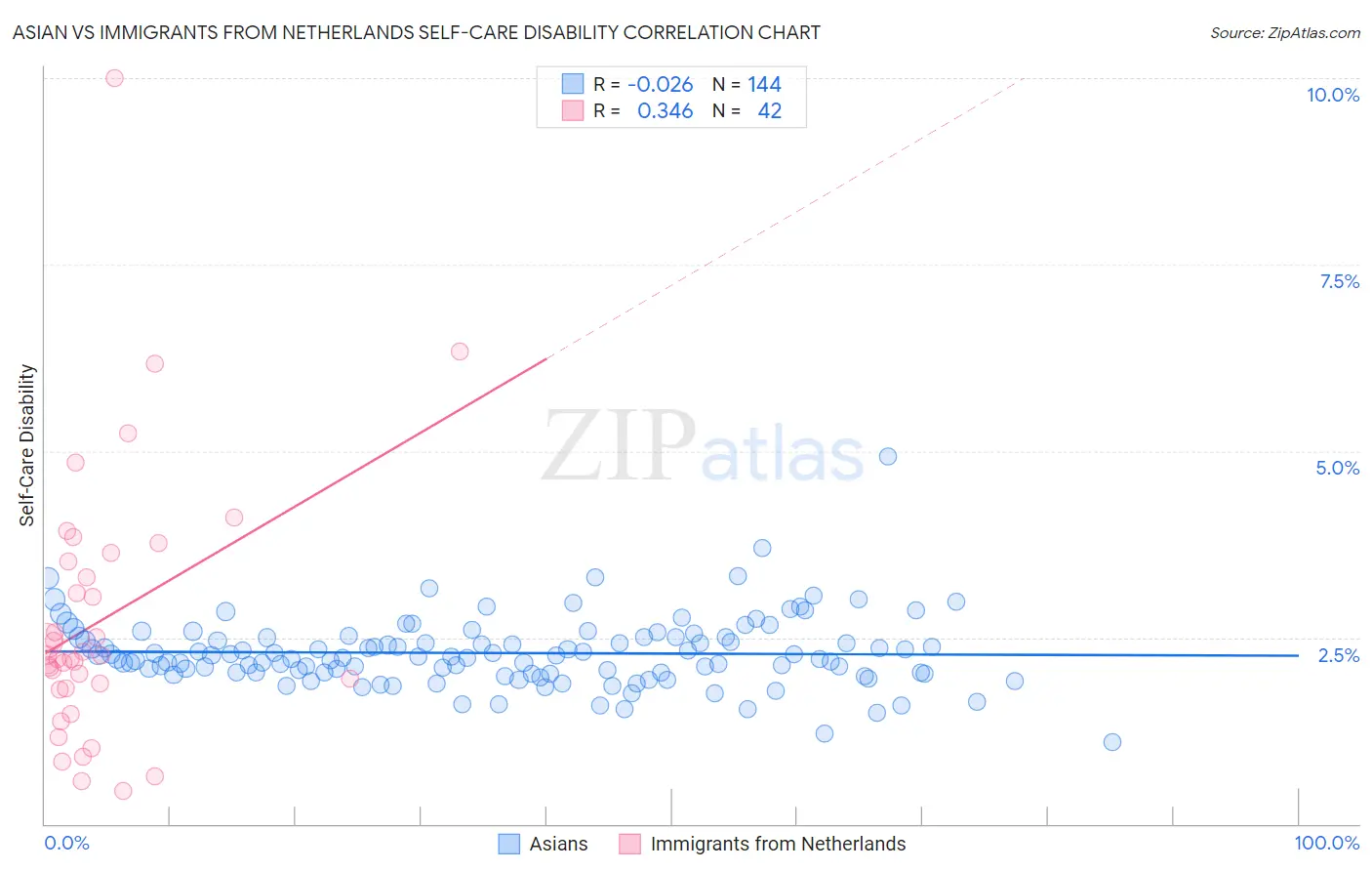 Asian vs Immigrants from Netherlands Self-Care Disability