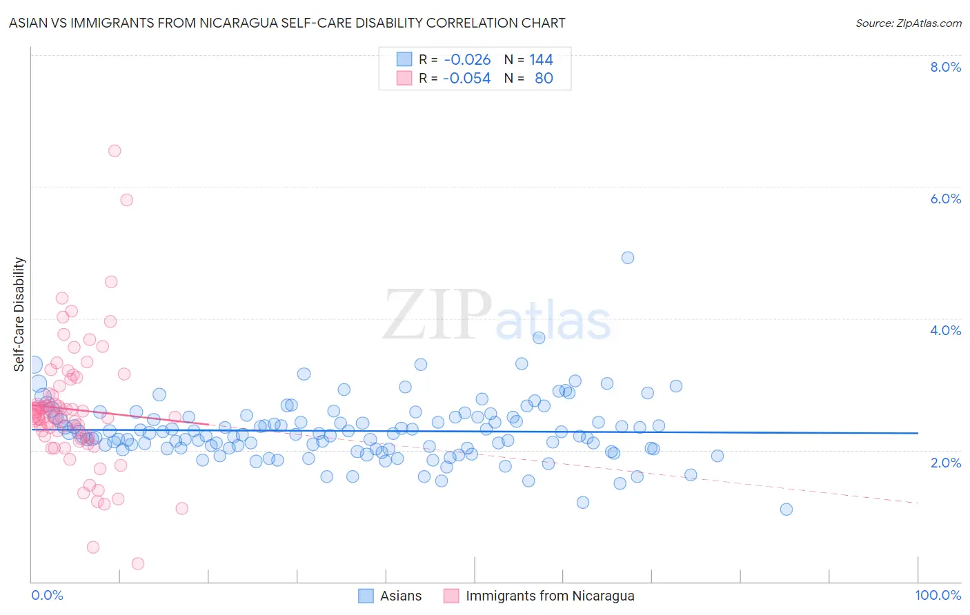 Asian vs Immigrants from Nicaragua Self-Care Disability