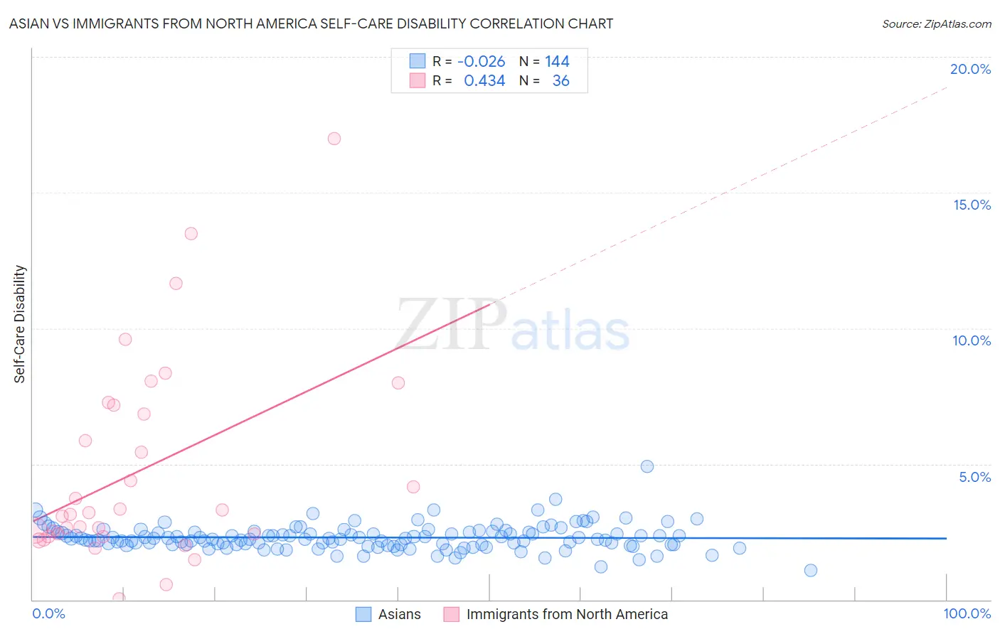Asian vs Immigrants from North America Self-Care Disability
