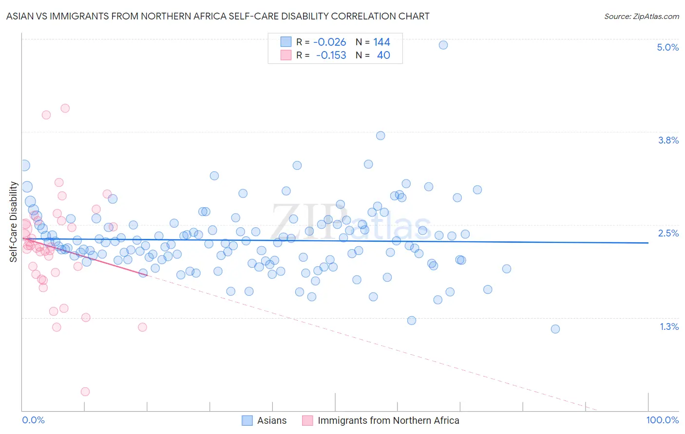 Asian vs Immigrants from Northern Africa Self-Care Disability