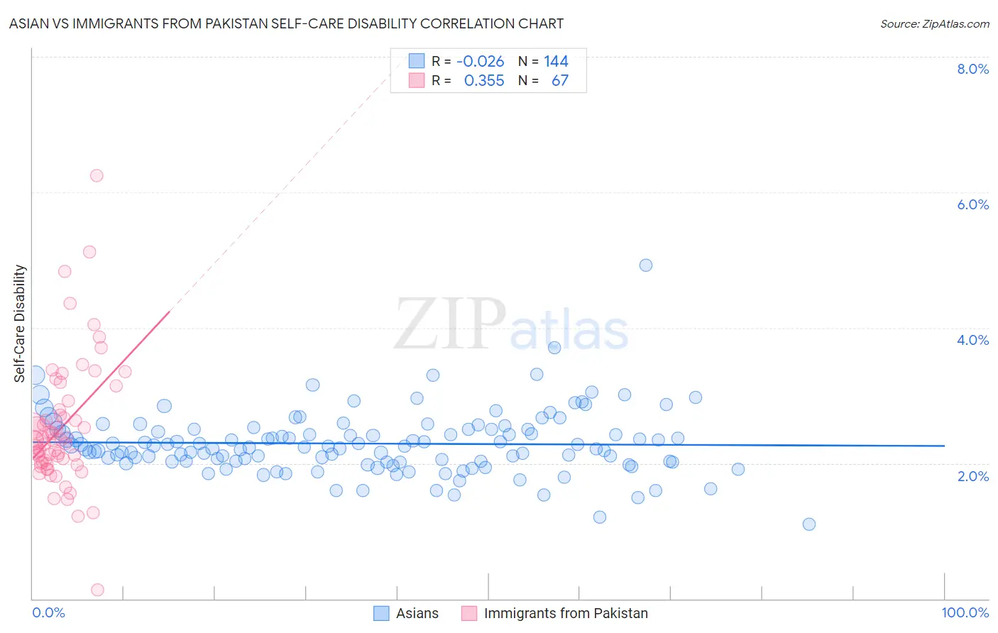 Asian vs Immigrants from Pakistan Self-Care Disability