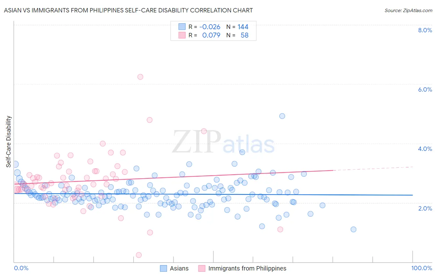 Asian vs Immigrants from Philippines Self-Care Disability