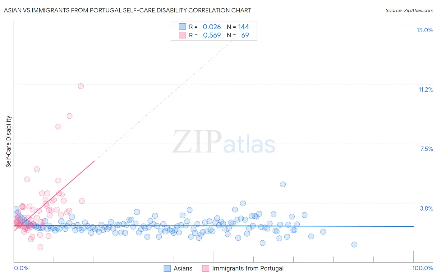 Asian vs Immigrants from Portugal Self-Care Disability
