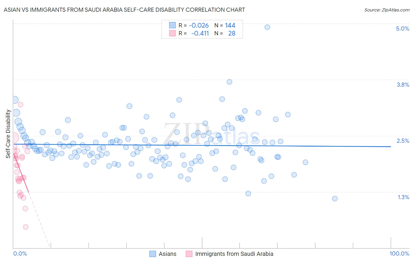 Asian vs Immigrants from Saudi Arabia Self-Care Disability