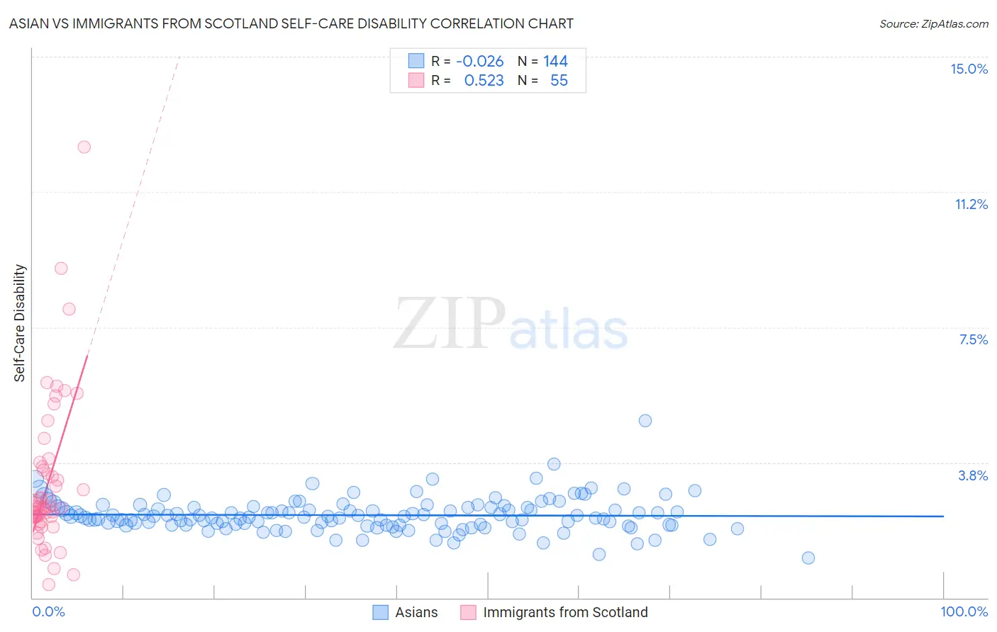 Asian vs Immigrants from Scotland Self-Care Disability