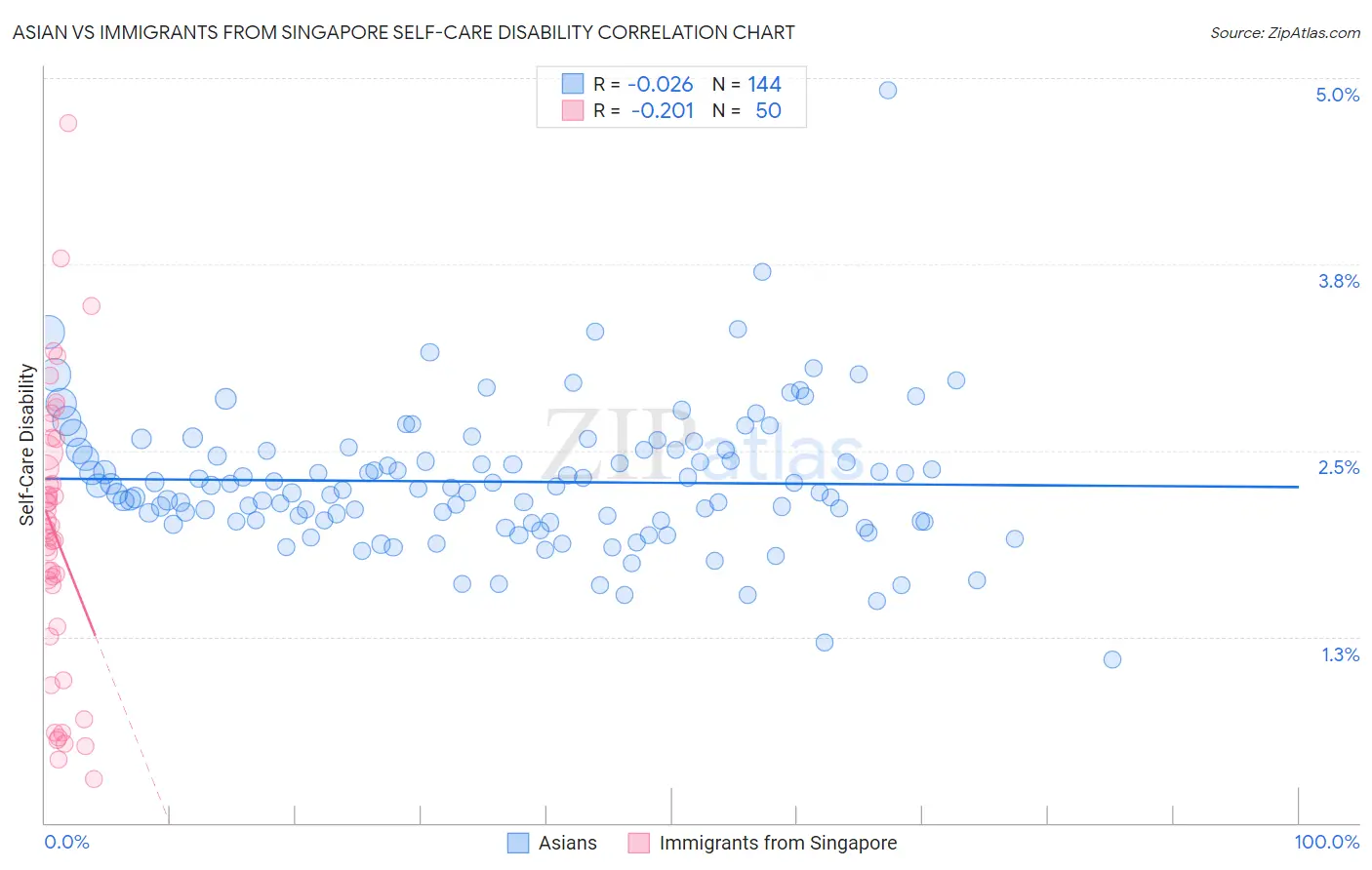 Asian vs Immigrants from Singapore Self-Care Disability