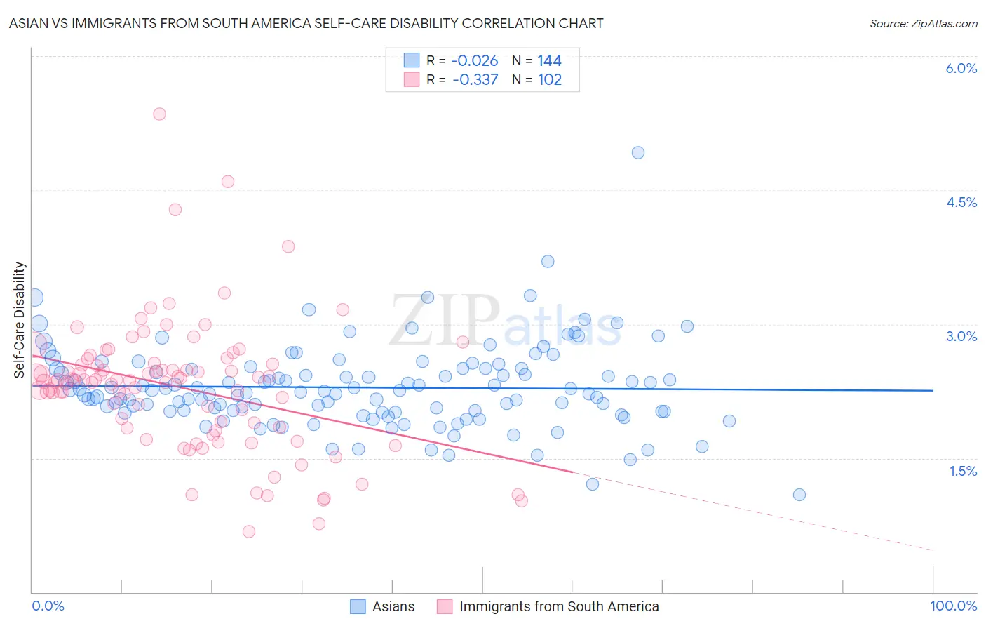 Asian vs Immigrants from South America Self-Care Disability