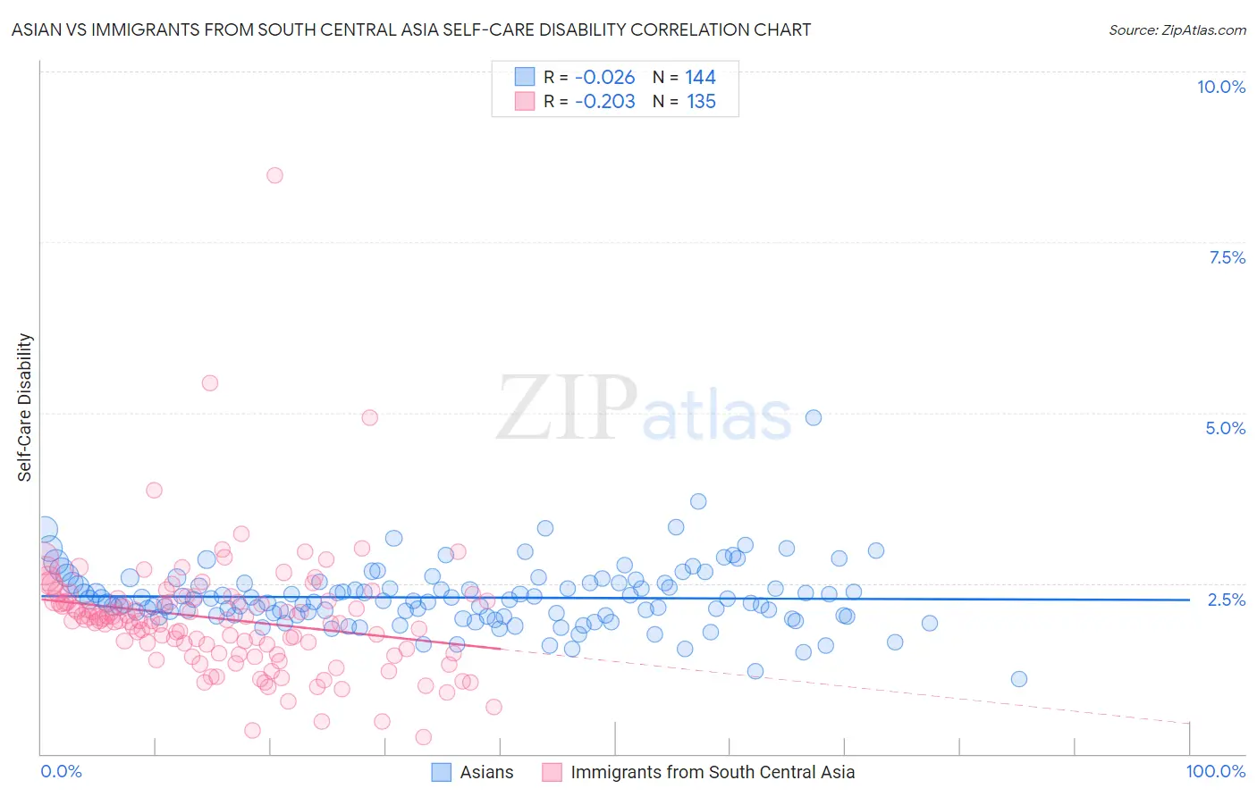Asian vs Immigrants from South Central Asia Self-Care Disability