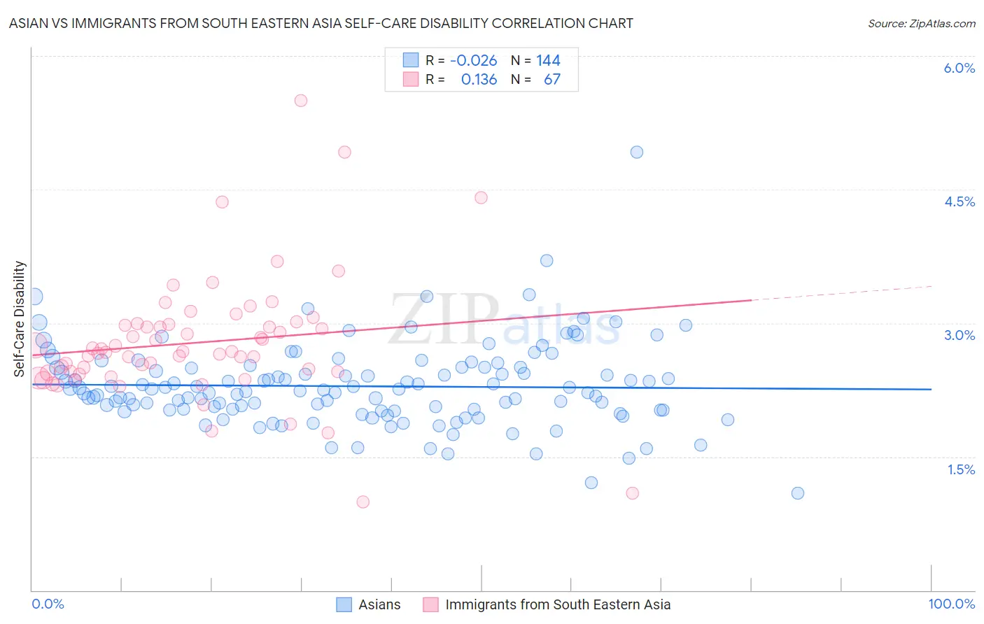 Asian vs Immigrants from South Eastern Asia Self-Care Disability